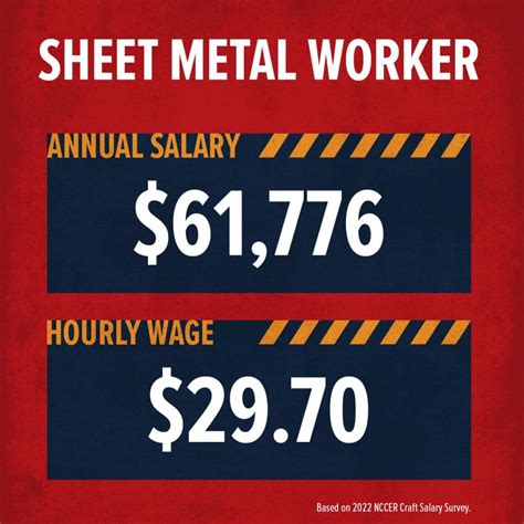 how much does a journeyman sheet metal worker make|sheet metal workers union wages.